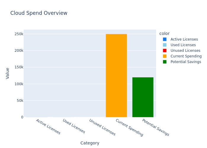 License Utilization Chart